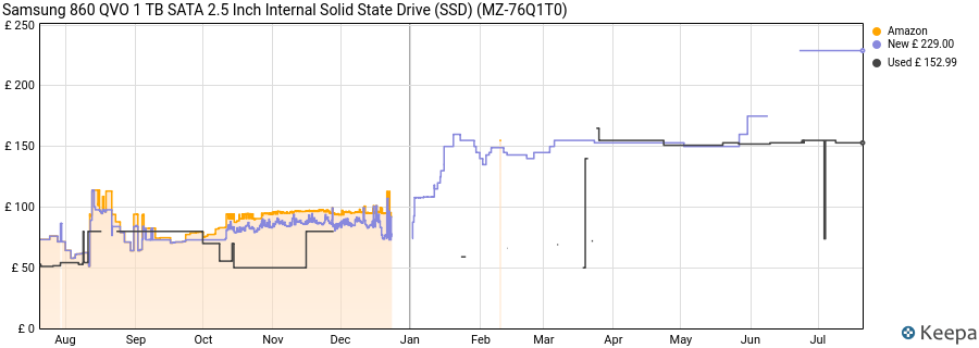 Samsung 860 QVO 1 TB SATA 2.5 Inch Internal Solid State Drive (SSD) (MZ-76Q1T0) price history (last 12 months)