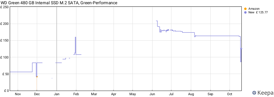 WD Green 480 GB Internal SSD M.2 SATA, Green-Performance price history (last 12 months)