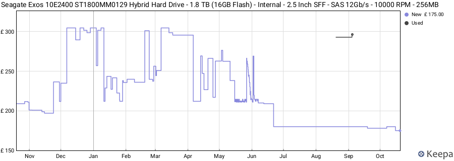 Seagate Exos 10E2400 ST1800MM0129 Hybrid Hard Drive - 1.8 TB (16GB Flash) - Internal - 2.5 Inch SFF - SAS 12Gb/s - 10000 RPM - 256MB price history (last 12 months)
