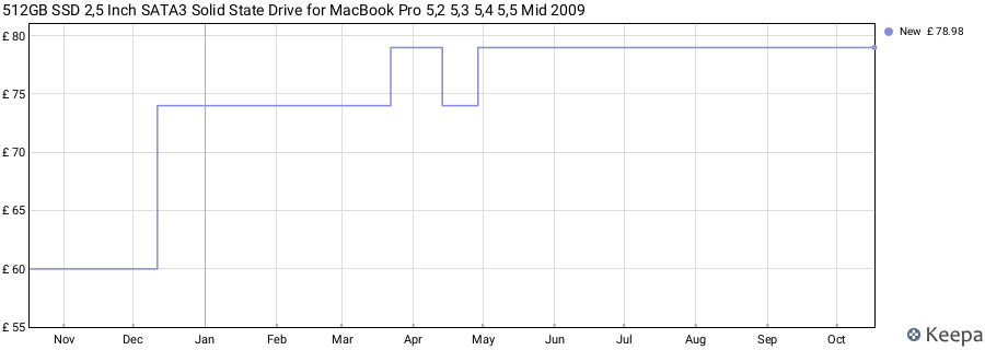 512GB SSD 2,5 Inch SATA3 Solid State Drive for MacBook Pro 5,2 5,3 5,4 5,5 Mid 2009 price history (last 12 months)