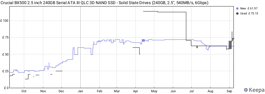 Crucial BX500 2.5 inch 240GB Serial ATA III QLC 3D NAND SSD - Solid State Drives (240GB, 2.5", 540MB/s, 6Gbps) price history (last 12 months)