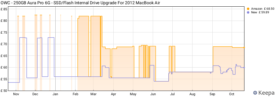 OWC - 250GB Aura Pro 6G - SSD/Flash Internal Drive Upgrade For 2012 MacBook Air price history (last 12 months)