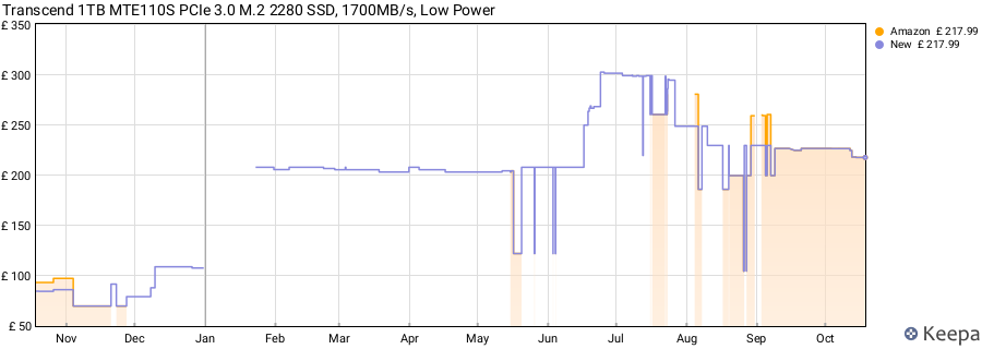 Transcend 1TB MTE110S PCIe 3.0 M.2 2280 SSD, 1700MB/s, Low Power price history (last 12 months)