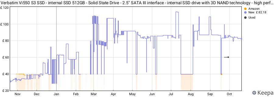 Verbatim Vi550 S3 SSD - internal SSD 512GB - Solid State Drive - 2.5'' SATA III interface - internal SSD drive with 3D NAND technology - high performance SSD 512GB - 560MB/s - black price history (last 12 months)