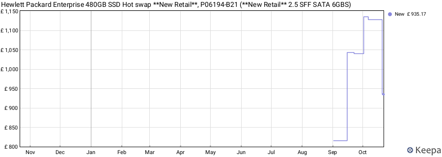 Hewlett Packard Enterprise 480GB SSD Hot swap **New Retail**, P06194-B21 (**New Retail** 2.5 SFF SATA 6GBS) price history (last 12 months)