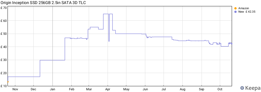 Origin Inception SSD 256GB 2.5in SATA 3D TLC price history (last 12 months)