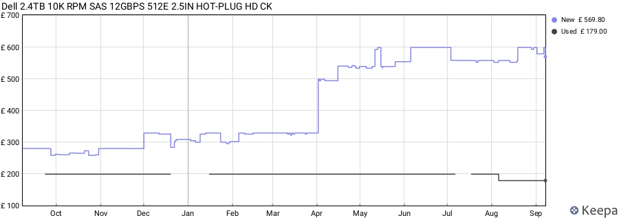 Dell 2.4TB 10K RPM SAS 12GBPS 512E 2.5IN HOT-PLUG HD CK price history (last 12 months)