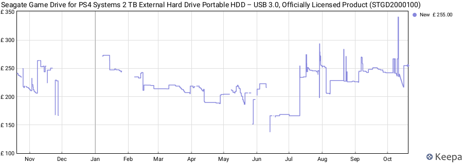 Seagate Game Drive for PS4 Systems 2 TB External Hard Drive Portable HDD – USB 3.0, Officially Licensed Product (STGD2000100) price history (last 12 months)