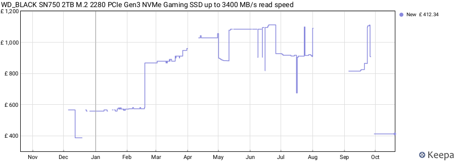WD_BLACK SN750 2TB M.2 2280 PCIe Gen3 NVMe Gaming SSD up to 3400 MB/s read speed price history (last 12 months)
