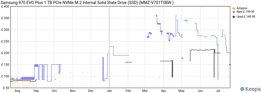 Samsung 970 EVO Plus 1 TB PCIe NVMe M.2 Internal Solid State Drive (SSD) (MMZ-V7S1T0BW ) price history (last 12 months)