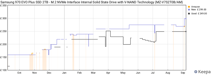 Samsung 970 EVO Plus SSD 2TB - M.2 NVMe Interface Internal Solid State Drive with V-NAND Technology (MZ-V7S2T0B/AM) price history (last 12 months)