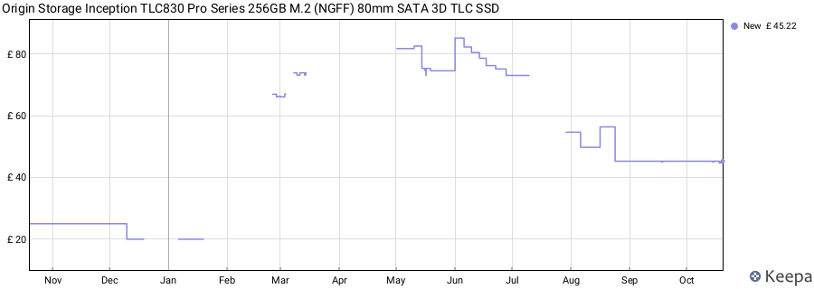 Origin Storage Inception TLC830 Pro Series 256GB M.2 (NGFF) 80mm SATA 3D TLC SSD price history (last 12 months)