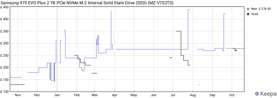 Samsung 970 EVO Plus 2 TB PCIe NVMe M.2 Internal Solid State Drive (SSD) (MZ-V7S2T0) price history (last 12 months)