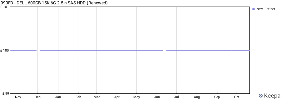 990FD - DELL 600GB 15K 6G 2.5in SAS HDD (Renewed) price history (last 12 months)