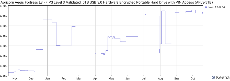 Apricorn Aegis Fortress L3 - FIPS Level 3 Validated, 5TB USB 3.0 Hardware Encrypted Portable Hard Drive with PIN Access (AFL3-5TB) price history (last 12 months)