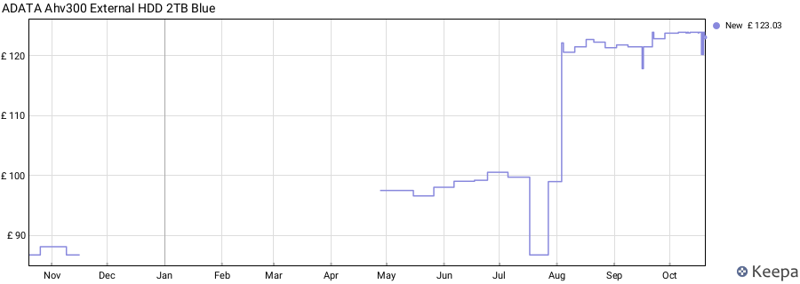 ADATA Ahv300 External HDD 2TB Blue price history (last 12 months)