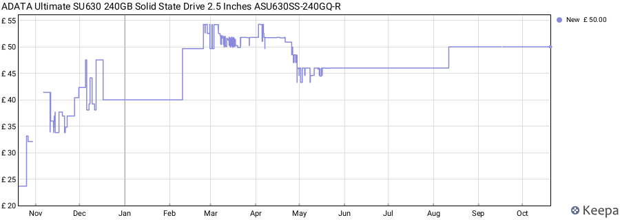 ADATA Ultimate SU630 240GB Solid State Drive 2.5 Inches ASU630SS-240GQ-R price history (last 12 months)