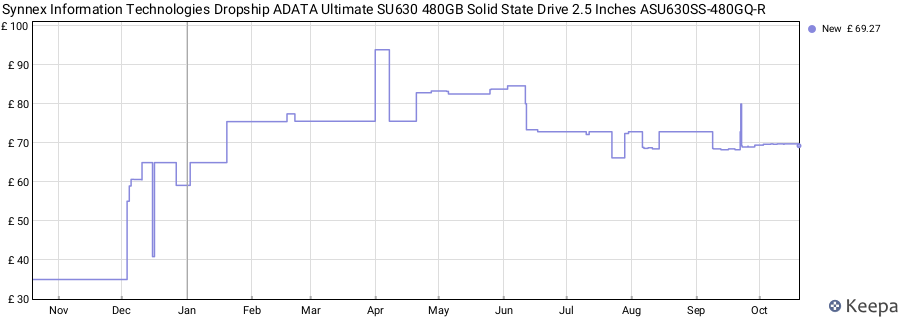 Synnex Information Technologies Dropship ADATA Ultimate SU630 480GB Solid State Drive 2.5 Inches ASU630SS-480GQ-R price history (last 12 months)