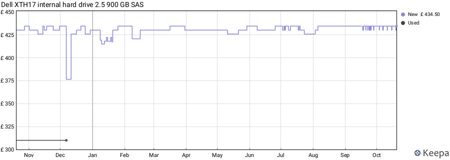 Dell XTH17 internal hard drive 2.5 900 GB SAS price history (last 12 months)