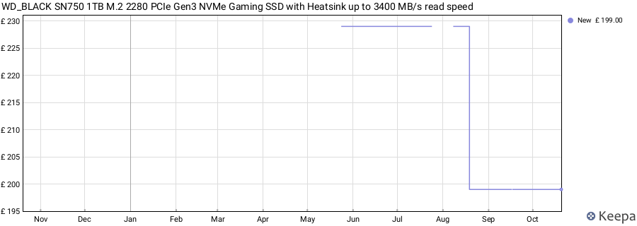 WD_BLACK SN750 1TB M.2 2280 PCIe Gen3 NVMe Gaming SSD with Heatsink up to 3400 MB/s read speed price history (last 12 months)