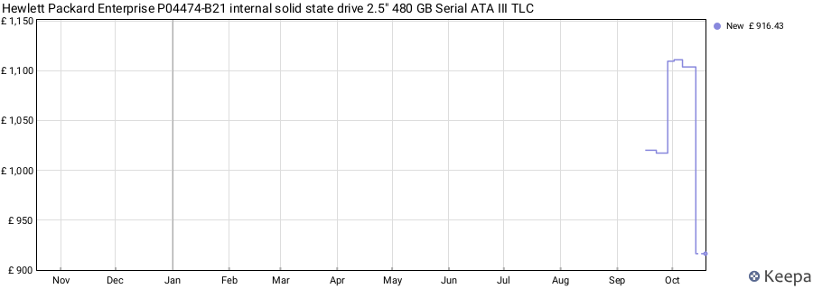 Hewlett Packard Enterprise P04474-B21 internal solid state drive 2.5" 480 GB Serial ATA III TLC price history (last 12 months)