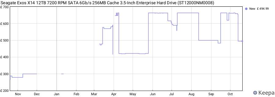 Seagate Exos X14 12TB 7200 RPM SATA 6Gb/s 256MB Cache 3.5-Inch Enterprise Hard Drive (ST12000NM0008) price history (last 12 months)