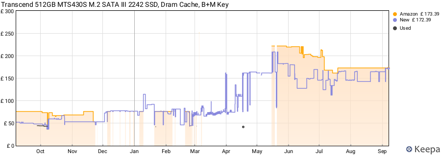 Transcend 512GB MTS430S M.2 SATA III 2242 SSD, Dram Cache, B+M Key price history (last 12 months)