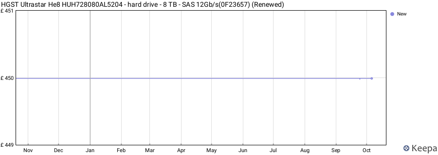 HGST Ultrastar He8 HUH728080AL5204 - hard drive - 8 TB - SAS 12Gb/s(0F23657) (Renewed) price history (last 12 months)