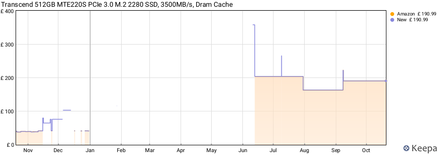 Transcend 512GB MTE220S PCIe 3.0 M.2 2280 SSD, 3500MB/s, Dram Cache price history (last 12 months)