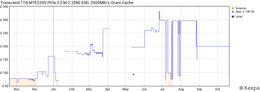 Transcend 1TB MTE220S PCIe 3.0 M.2 2280 SSD, 3500MB/s, Dram Cache price history (last 12 months)