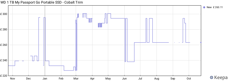 WD 1 TB My Passport Go Portable SSD - Cobalt Trim price history (last 12 months)