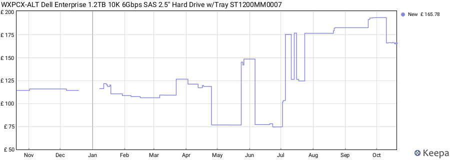 WXPCX-ALT Dell Enterprise 1.2TB 10K 6Gbps SAS 2.5'' Hard Drive w/Tray ST1200MM0007 price history (last 12 months)