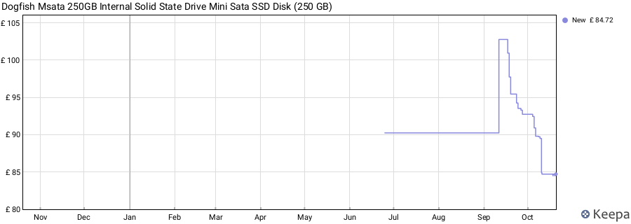 Dogfish Msata 250GB Internal Solid State Drive Mini Sata SSD Disk (250 GB) price history (last 12 months)