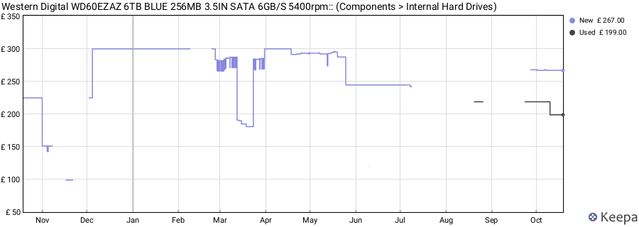 Western Digital WD60EZAZ 6TB BLUE 256MB 3.5IN SATA 6GB/S 5400rpm:: (Components > Internal Hard Drives) price history (last 12 months)