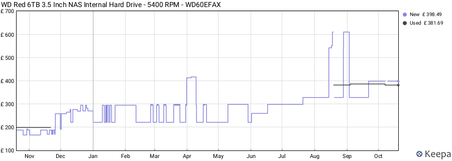 WD Red 6TB 3.5 Inch NAS Internal Hard Drive - 5400 RPM - WD60EFAX price history (last 12 months)