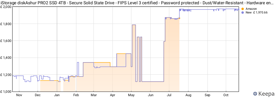 iStorage diskAshur PRO2 SSD 4TB - Secure Solid State Drive - FIPS Level 3 certified - Password protected - Dust/Water-Resistant - Hardware encryption price history (last 12 months)