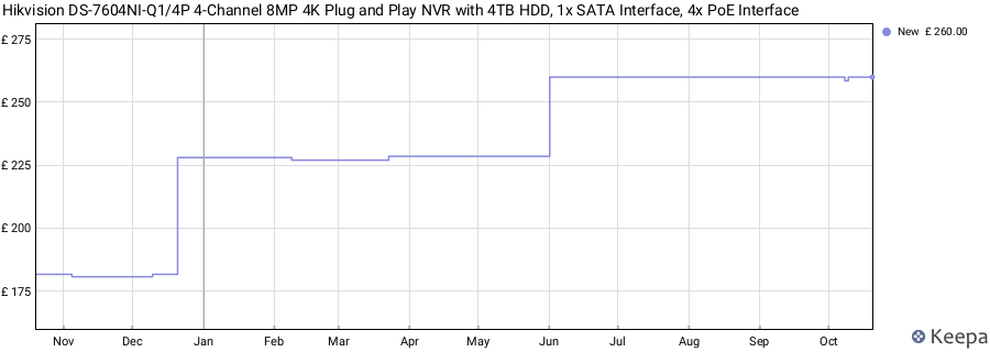 Hikvision DS-7604NI-Q1/4P 4-Channel 8MP 4K Plug and Play NVR with 4TB HDD, 1x SATA Interface, 4x PoE Interface price history (last 12 months)