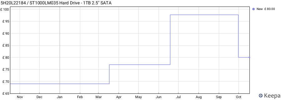 5H20L22184 / ST1000LM035 Hard Drive - 1TB 2.5" SATA price history (last 12 months)