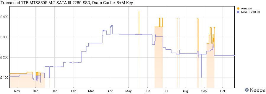 Transcend 1TB MTS830S M.2 SATA III 2280 SSD, Dram Cache, B+M Key price history (last 12 months)