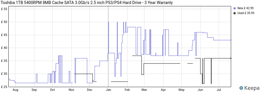 Toshiba 1TB 5400RPM 8MB Cache SATA 3.0Gb/s 2.5 inch PS3/PS4 Hard Drive - 3 Year Warranty price history (last 12 months)