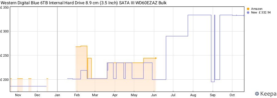 Western Digital Blue 6TB Internal Hard Drive 8.9 cm (3.5 Inch) SATA III WD60EZAZ Bulk price history (last 12 months)