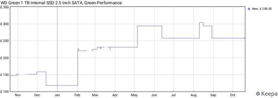 WD Green 1 TB Internal SSD 2.5 Inch SATA, Green-Performance price history (last 12 months)