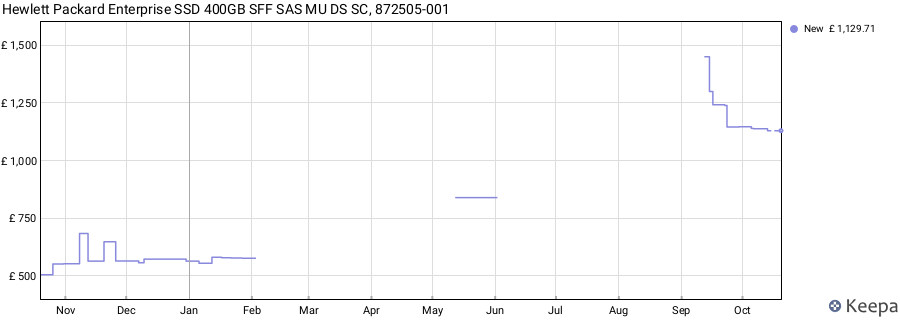 Hewlett Packard Enterprise SSD 400GB SFF SAS MU DS SC, 872505-001 price history (last 12 months)