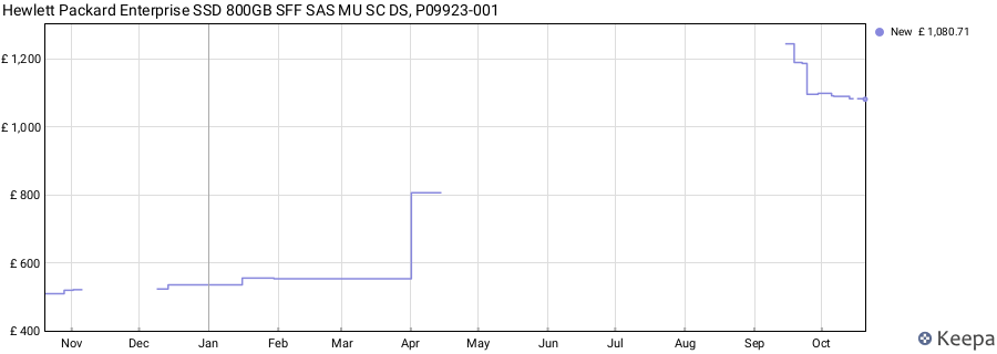 Hewlett Packard Enterprise SSD 800GB SFF SAS MU SC DS, P09923-001 price history (last 12 months)