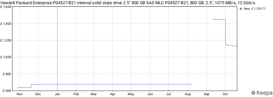 Hewlett Packard Enterprise P04527-B21 internal solid state drive 2.5" 800 GB SAS MLC P04527-B21, 800 GB, 2.5", 1075 MB/s, 12 Gbit/s price history (last 12 months)