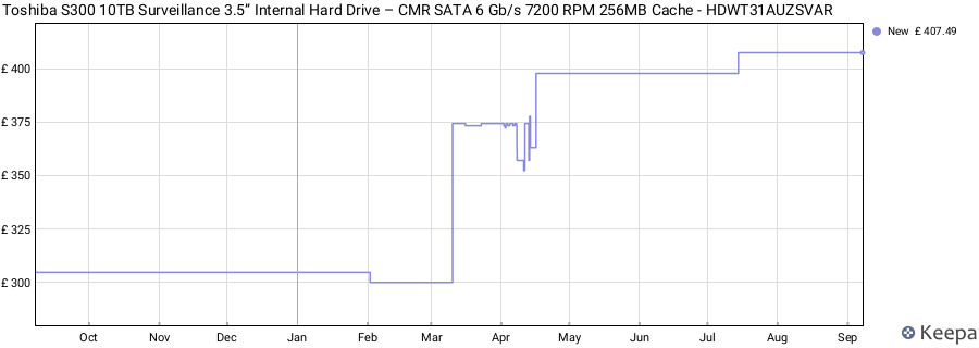 Toshiba S300 10TB Surveillance 3.5” Internal Hard Drive – CMR SATA 6 Gb/s 7200 RPM 256MB Cache - HDWT31AUZSVAR price history (last 12 months)