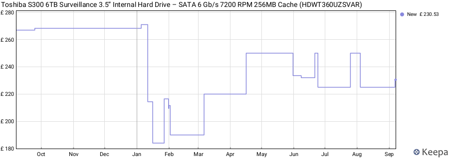 Toshiba S300 6TB Surveillance 3.5” Internal Hard Drive – SATA 6 Gb/s 7200 RPM 256MB Cache (HDWT360UZSVAR) price history (last 12 months)