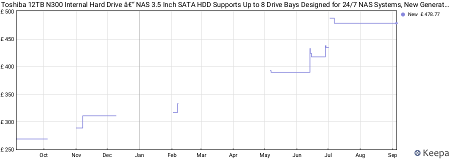 Toshiba 12TB N300 Internal Hard Drive â€“ NAS 3.5 Inch SATA HDD Supports Up to 8 Drive Bays Designed for 24/7 NAS Systems, New Generation (HDWG21CUZSVA) price history (last 12 months)