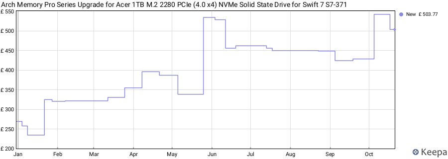 Arch Memory Pro Series Upgrade for Acer 1TB M.2 2280 PCIe (4.0 x4) NVMe Solid State Drive for Swift 7 S7-371 price history (last 12 months)