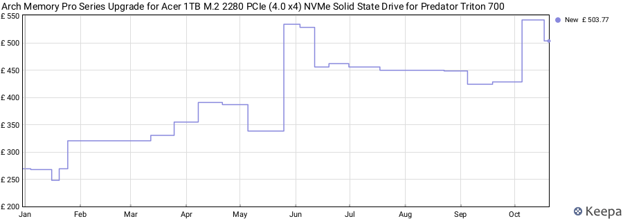 Arch Memory Pro Series Upgrade for Acer 1TB M.2 2280 PCIe (4.0 x4) NVMe Solid State Drive for Predator Triton 700 price history (last 12 months)